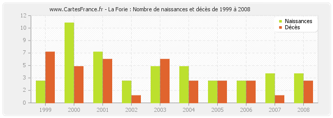 La Forie : Nombre de naissances et décès de 1999 à 2008